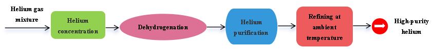 Efficient Purification of Helium and Recovery of Crude Helium